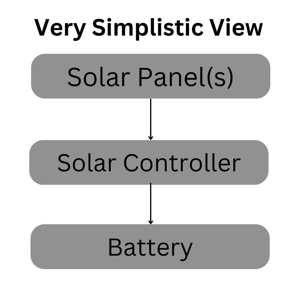 Very simplistic view of a simple solar system.